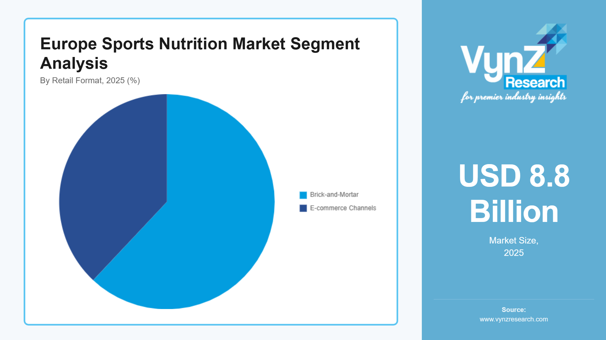 Europe Sports Nutrition Market Segment Analysis